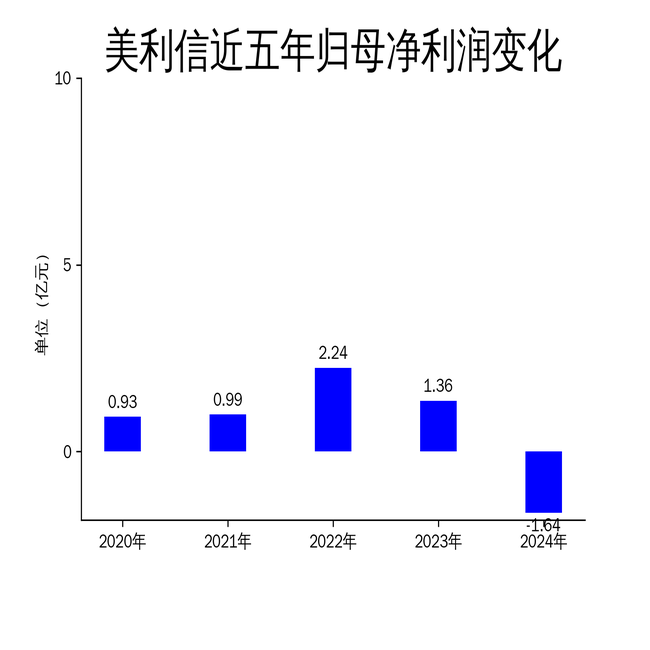 美利信2024年财报:营收增长14.73%,净利润亏损1.64亿,汽车业务成亮点