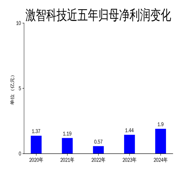 激智科技2024年财报:净利润增长31.67%,光伏业务面临挑战
