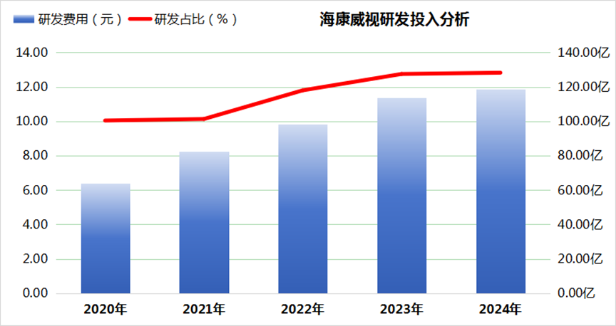 【原创-金融界】海康威视2025年一季度超预期,营收、利润双增长,机构关注度稳步提升