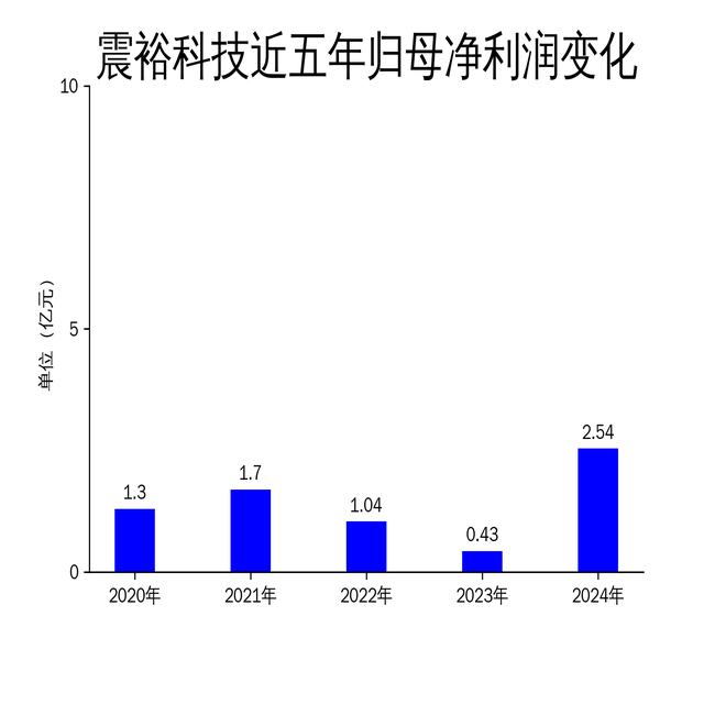 ԣƼ2024꾻493.77%﮵ؽṹɺ