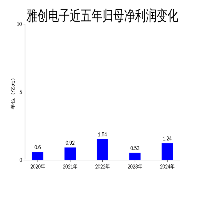 雅创电子2024年净利润飙升132.79%,新兴市场布局成效显著