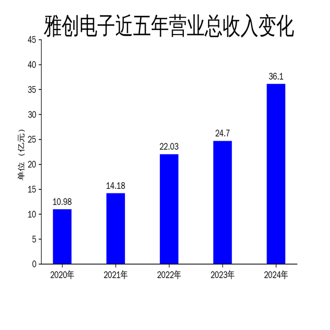 雅创电子2024年净利润飙升132.79%,新兴市场布局成效显著