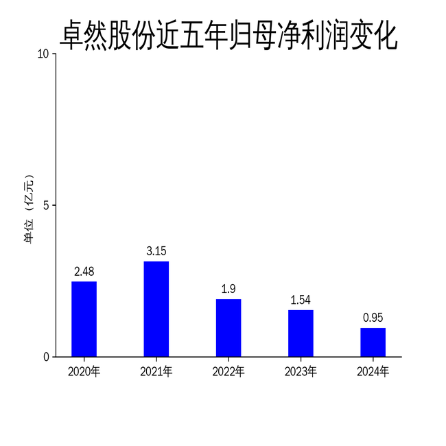 卓然股份2024年财报:营收净利双降,绿色转型能否破局?