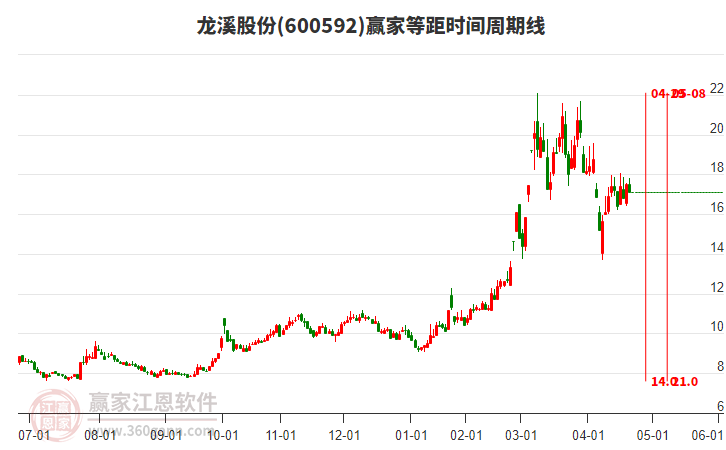 600592龙溪股份等距时间周期线工具 600592龙溪股份等距时间周期线工具