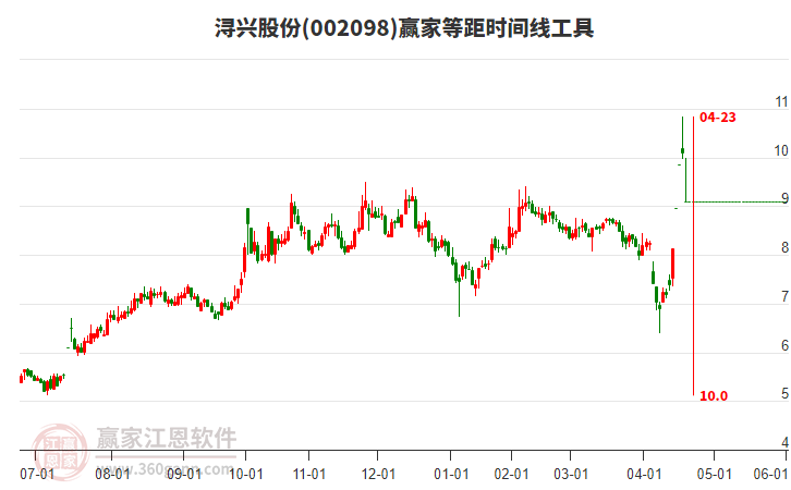 002098浔兴股份等距时间周期线工具 002098浔兴股份等距时间周期线工具