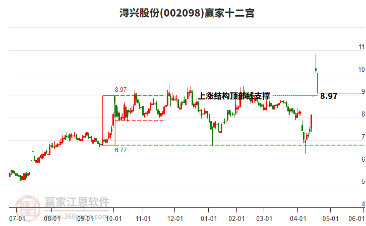 002098浔兴股份赢家十二宫工具 002098浔兴股份赢家十二宫工具