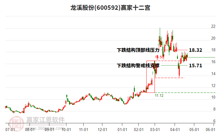 600592龙溪股份赢家十二宫工具 600592龙溪股份赢家十二宫工具