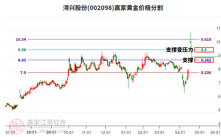 002098浔兴股份黄金价格分割工具 002098浔兴股份黄金价格分割工具