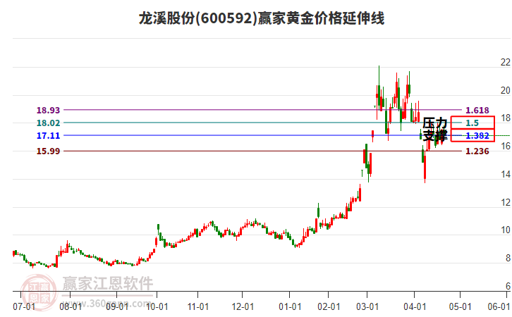 600592龙溪股份黄金价格延伸线工具 600592龙溪股份黄金价格延伸线工具