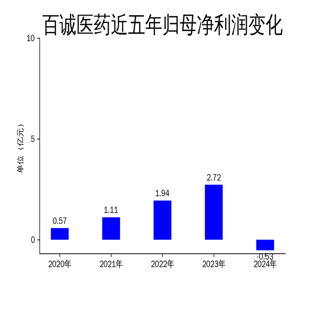 ٳҽҩ2024ƱӪ»21.18%ӯת