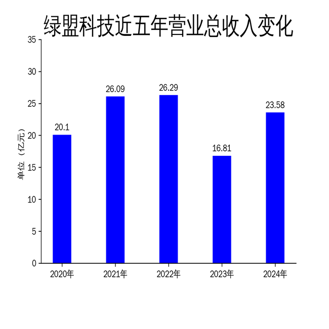 绿盟科技2024年营收23.58亿元,亏损收窄至3.65亿元,AI与数据安全成新增长点