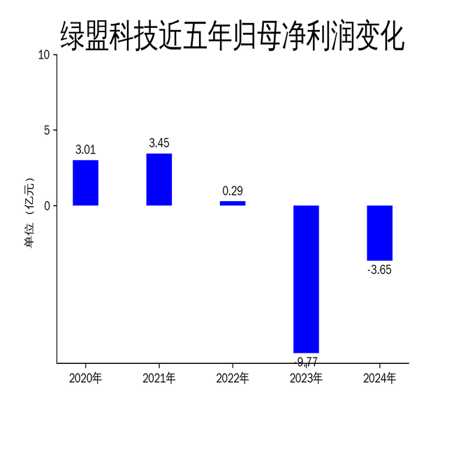 绿盟科技2024年营收23.58亿元,亏损收窄至3.65亿元,AI与数据安全成新增长点