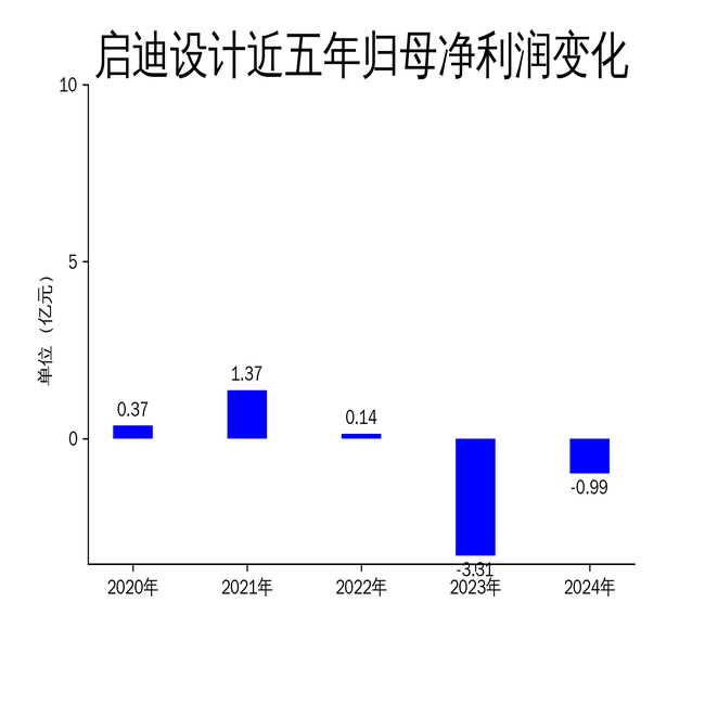 启迪设计2024年财报:营收下滑25.79%,净利润亏损收窄至9944万元