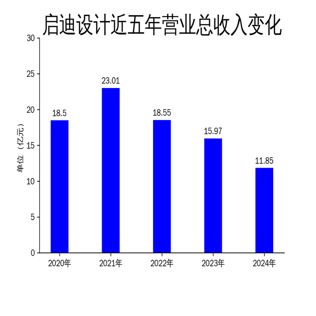启迪设计2024年财报:营收下滑25.79%,净利润亏损收窄至9944万元