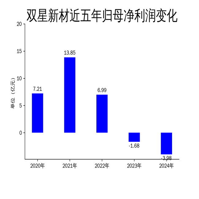 ˫²2024ƱӪ11.7%3.98Ԫ
