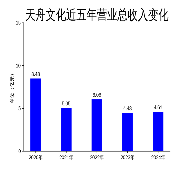 天舟文化2024年扭亏为盈,净利润同比增长154.83%,但现金流压力凸显