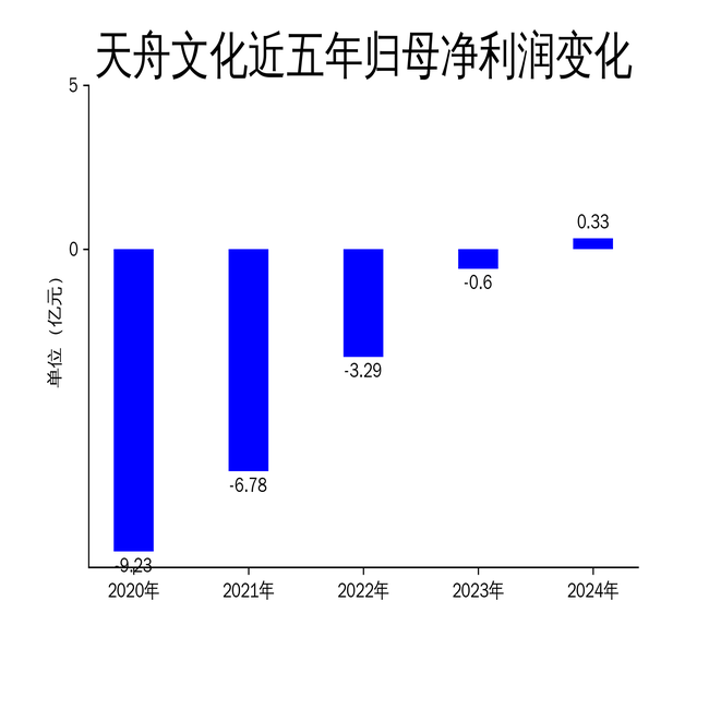 天舟文化2024年扭亏为盈,净利润同比增长154.83%,但现金流压力凸显