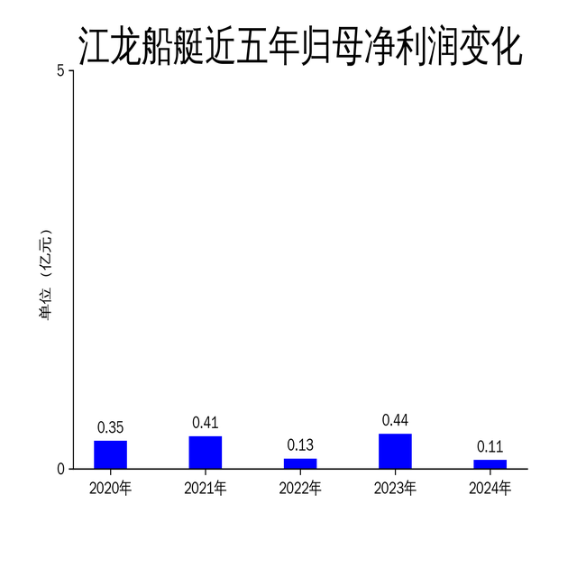 江龙船艇2024年营收创新高,净利润却大幅下滑