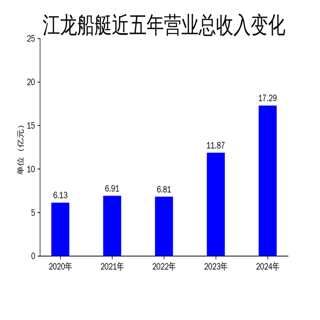 江龙船艇2024年营收创新高,净利润却大幅下滑