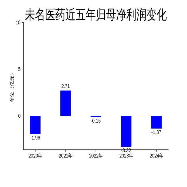 δҽҩ2024ƱխӪ»16.14%