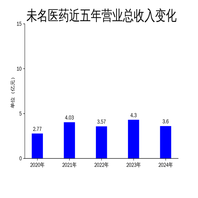 δҽҩ2024ƱխӪ»16.14%