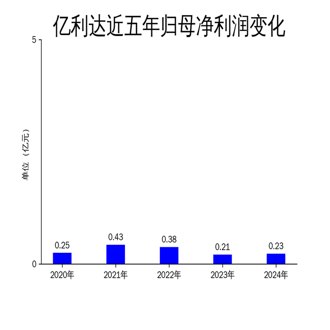 亿利达2024年财报:净利润增长10.14%,风机业务承压,汽车零部件表现亮眼