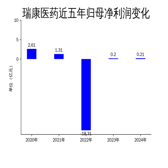瑞康医药2024年财报:营收微降0.85%,净利润增长1.5%,扣非亏损收窄