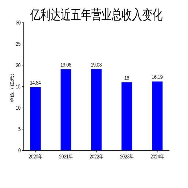 亿利达2024年财报:净利润增长10.14%,风机业务承压,汽车零部件表现亮眼