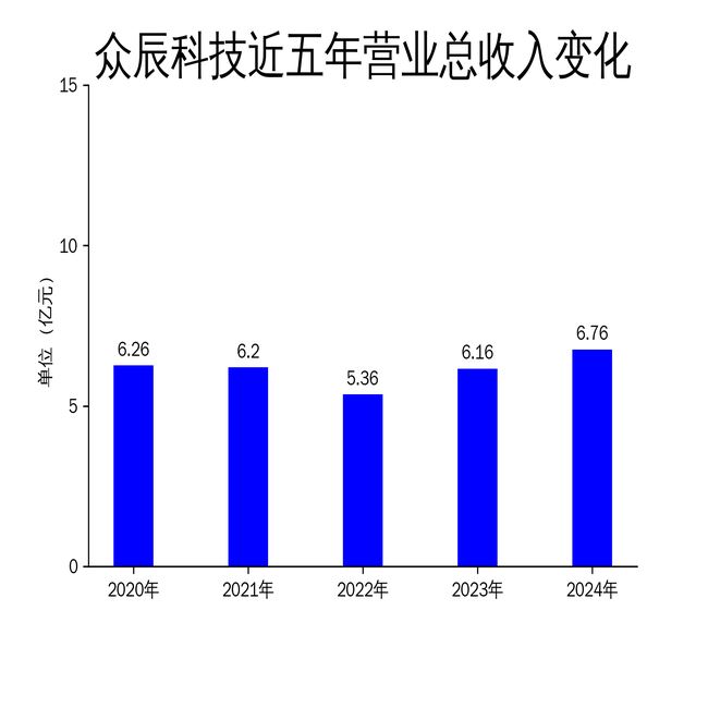 众辰科技2024年财报:净利润增长11.79%,扣非净利润微降0.25%