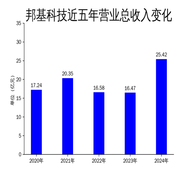 邦基科技2024年营收大增54.36%,净利润却下滑40.24%,背后隐忧何在?