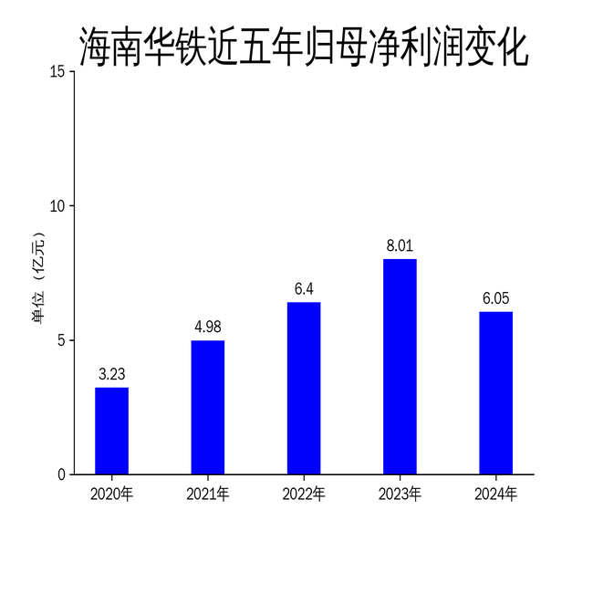 海南华铁2024年年报:营收增长16.38%,净利润下滑24.49%,智算业务成新亮点