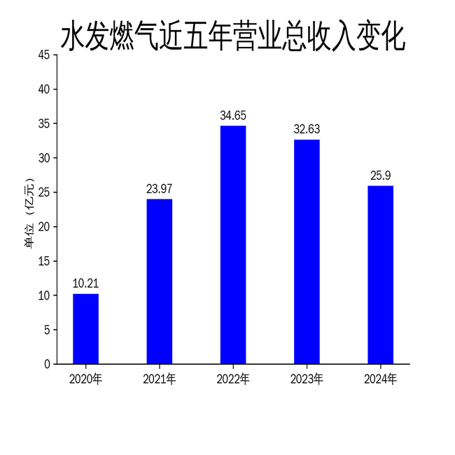 水发燃气2024年财报:净利润增长27.46%,但扣非净利润暴跌83.28%