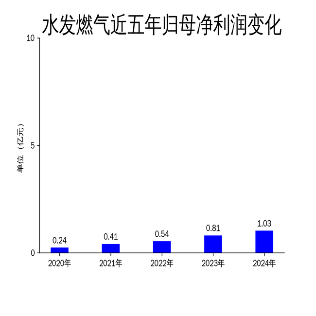 水发燃气2024年财报:净利润增长27.46%,但扣非净利润暴跌83.28%