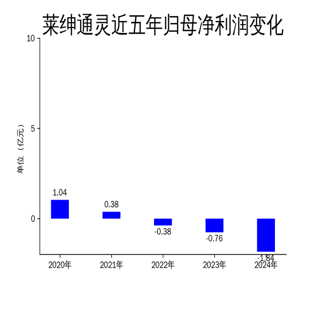 莱绅通灵2024年财报:营收大增66.81%,净利润却暴跌141.92%