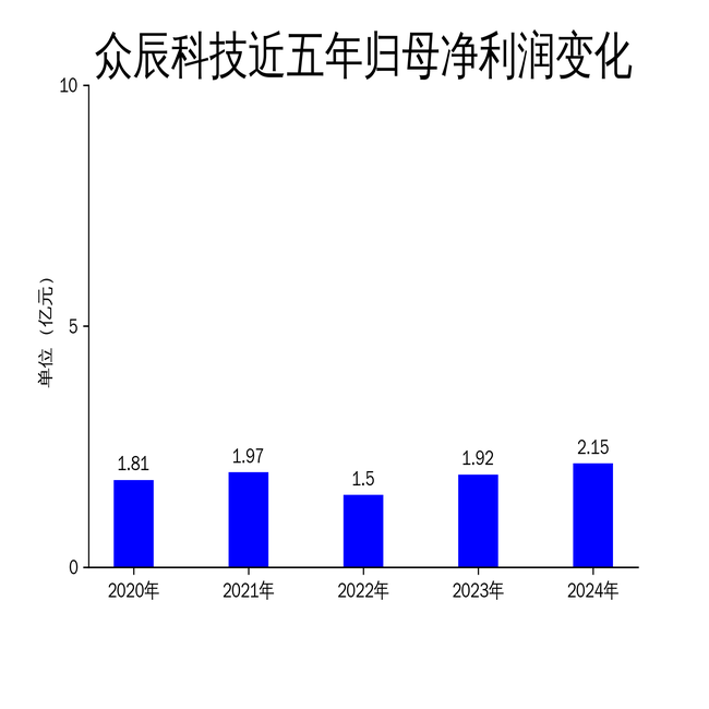 众辰科技2024年财报:净利润增长11.79%,扣非净利润微降0.25%
