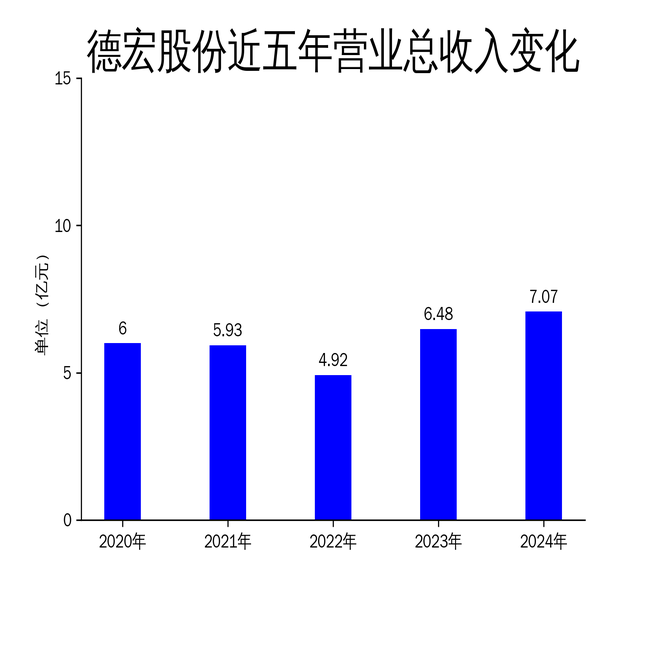德宏股份2024年财报:营收创新高,扣非净利润大幅下滑