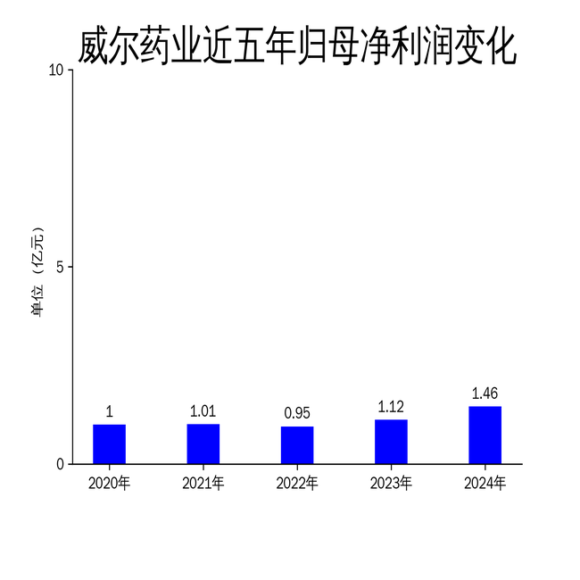 ҩҵ2024걨Ӫ12.97ڣ30.50%ٷŻ
