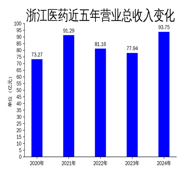 浙江医药2024年业绩大幅增长,净利润同比飙升170%