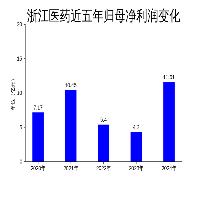 浙江医药2024年业绩大幅增长,净利润同比飙升170%
