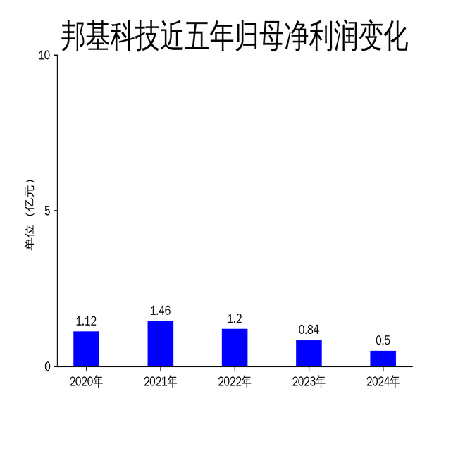 邦基科技2024年营收大增54.36%,净利润却下滑40.24%,背后隐忧何在?