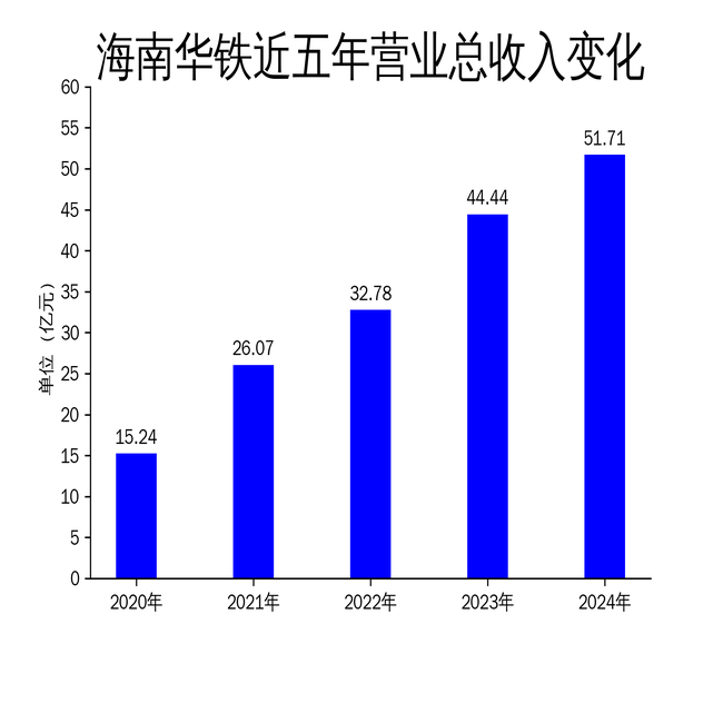 海南华铁2024年年报:营收增长16.38%,净利润下滑24.49%,智算业务成新亮点