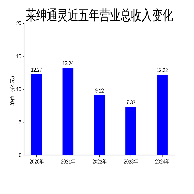 莱绅通灵2024年财报:营收大增66.81%,净利润却暴跌141.92%