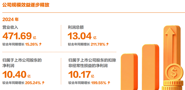 申通快递:2024年净利润突破10亿同比大增超2倍