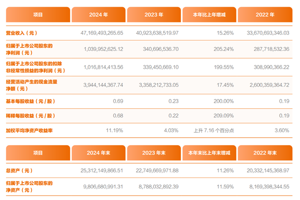 申通快递:2024年净利润突破10亿同比大增超2倍