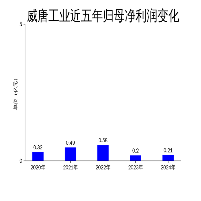 威唐工业2024年财报:营收微增但净利润增长乏力,现金流压力凸显