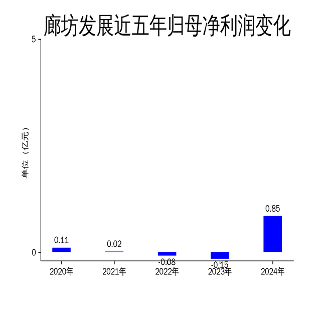 廊坊发展2024年财报亮眼:营收翻倍,净利润飙升669.65%
