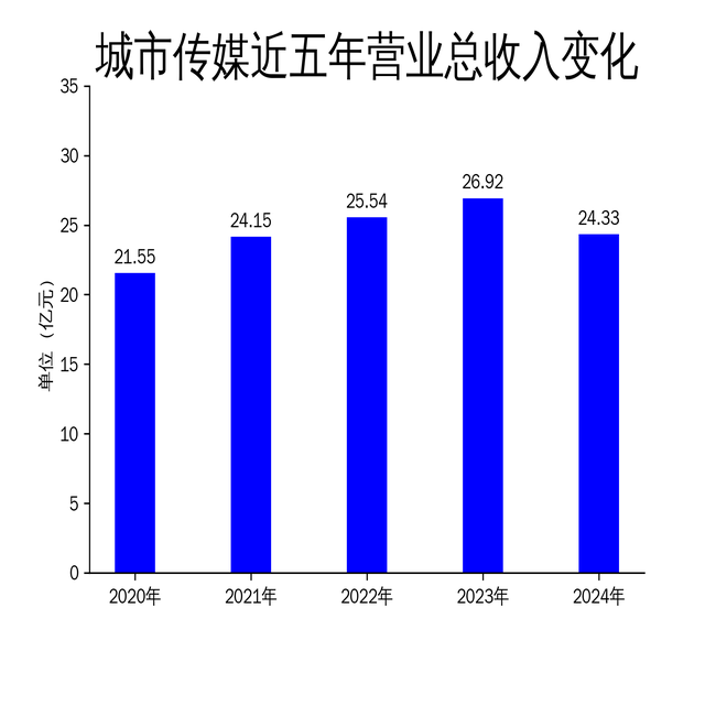 城市传媒2024年财报:净利润暴跌79%,教辅图书销售下滑成主因