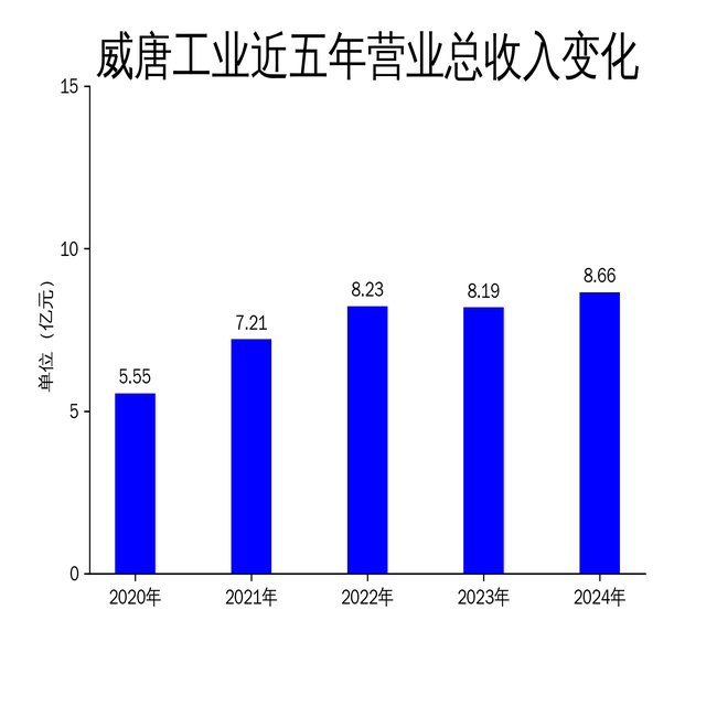 威唐工业2024年财报:营收微增但净利润增长乏力,现金流压力凸显