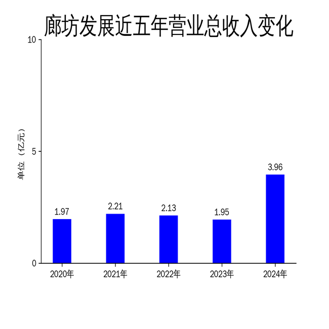 廊坊发展2024年财报亮眼:营收翻倍,净利润飙升669.65%