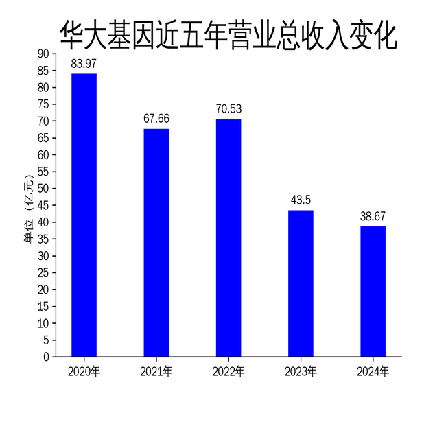 华大基因2024年财报:营收38.67亿元,净利润亏损9.03亿元,业绩大幅下滑